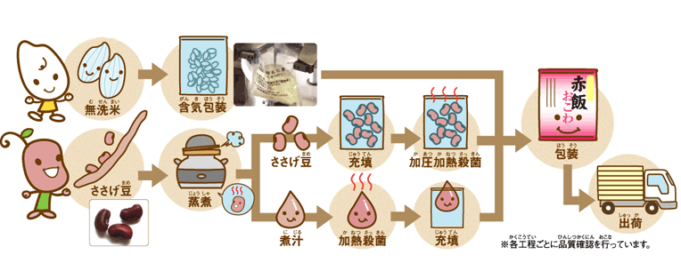赤飯おこわができるまで